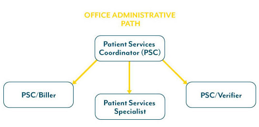 Office Administrative Path